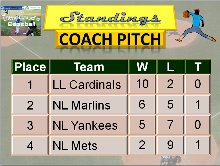 DO IT NOW Pros Little Laud's Baseball Standings